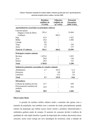 Tabela 5: Montantes estimados de resíduos sólidos e efluentes gerados pelo setor agrosilvopastoril e
                          potencial energético desses resíduos. Ano base 2009.


                                         Resíduos              Efluentes             Potencial
                                        (milhões de           (milhões de            Energético
                                         T/ANO)                m3/ANO)              (MW/ANO)
  Agroindústrias associadas às principais culturas
  Cana-de-açúcar
     (bagaço e torta de filtro)   201,4              -                                16.464
     (vinhaça)                       -             604.2                                  -
  Soja                             41,9              -                                 3.422
  Milho                            29,4              -                                 2.406
  Laranja                           8,8              -                                    -
  Trigo                             3,0              -                                   238
  Arroz                             2,5              -                                   175
  Total de 13 culturas            291,1            604.2                              22.999
  Principais criações animais
  Bovinos                                1.655,4                     -                  1.032
  Aves                                      28,0                     -                    136
  Suínos                                    20,4                     -                    122
  Total                                  1.703,8                     -                  1.290
  Indústrias primárias associadas às criações animais
  Abatedouros                        1,7          101,5                                    11,2
  Graxarias                          -                6,8                                   0,8
  Laticínios                         -              13,2                                    2,6
  Total                              1,7          121,5                                    14,6
  Silvicultura
  Colheita de madeira em tora                15,7                    -                    650
  Processamento mecânico de                  22,9                    -                    954
  madeira
  Total                                      38,5                    -                  1.604


Observações finais

       A geração de resíduos sólidos urbanos tende a aumentar não apenas com o
aumento da população, mas também com o aumento da renda, principalmente quando
estratos da população que tinham acesso muito restrito a produtos industrializados e
embalados ganham poder de compra. O aumento do consumo devido à melhora da
qualidade de vida impõe desafios à gestão da disposição dos resíduos decorrentes desse
consumo, assim como instiga um novo paradigma de economia, onde a redução de
 