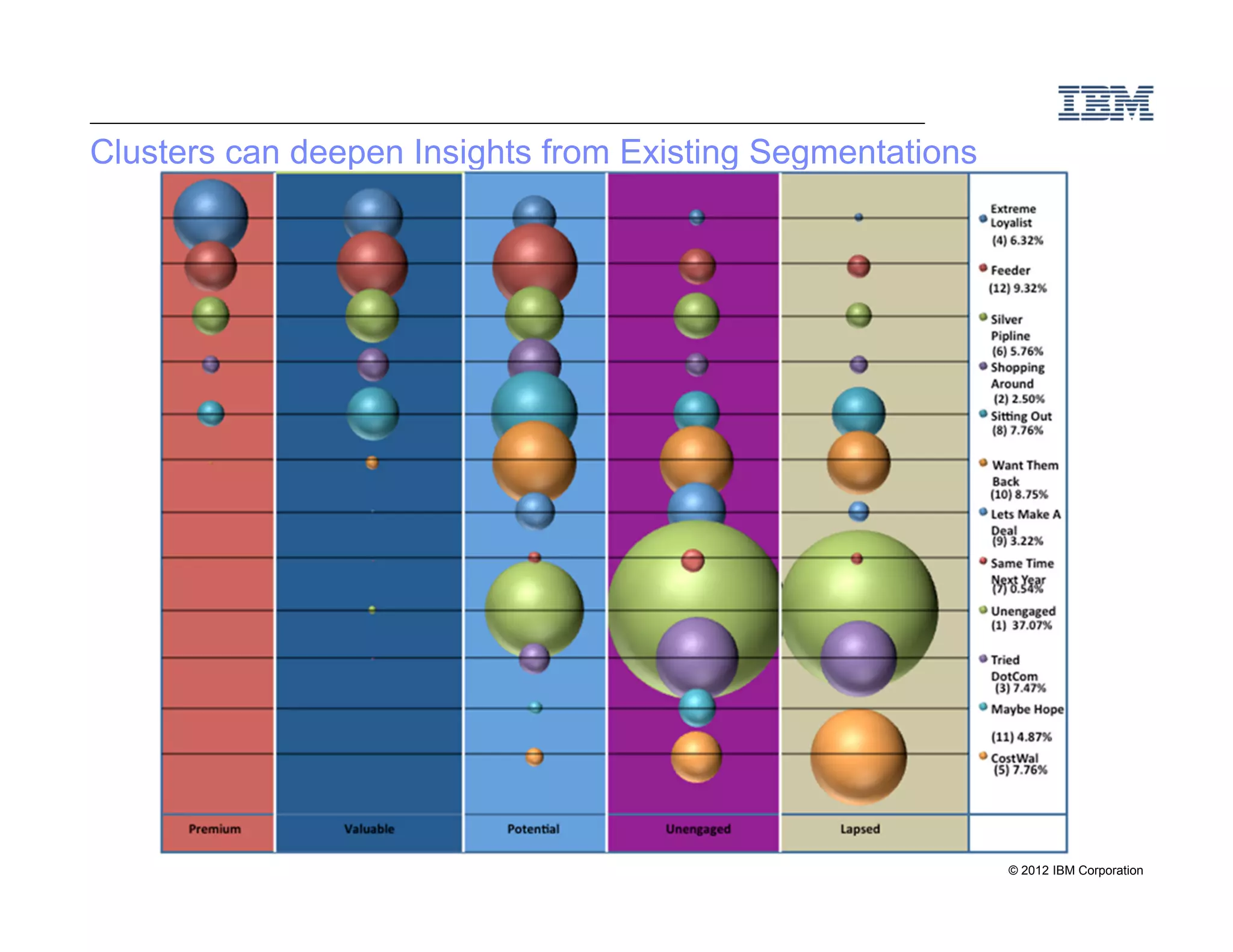 Clusters can deepen Insights from Existing Segmentations




                                                           © 2012 IBM Corporation
 