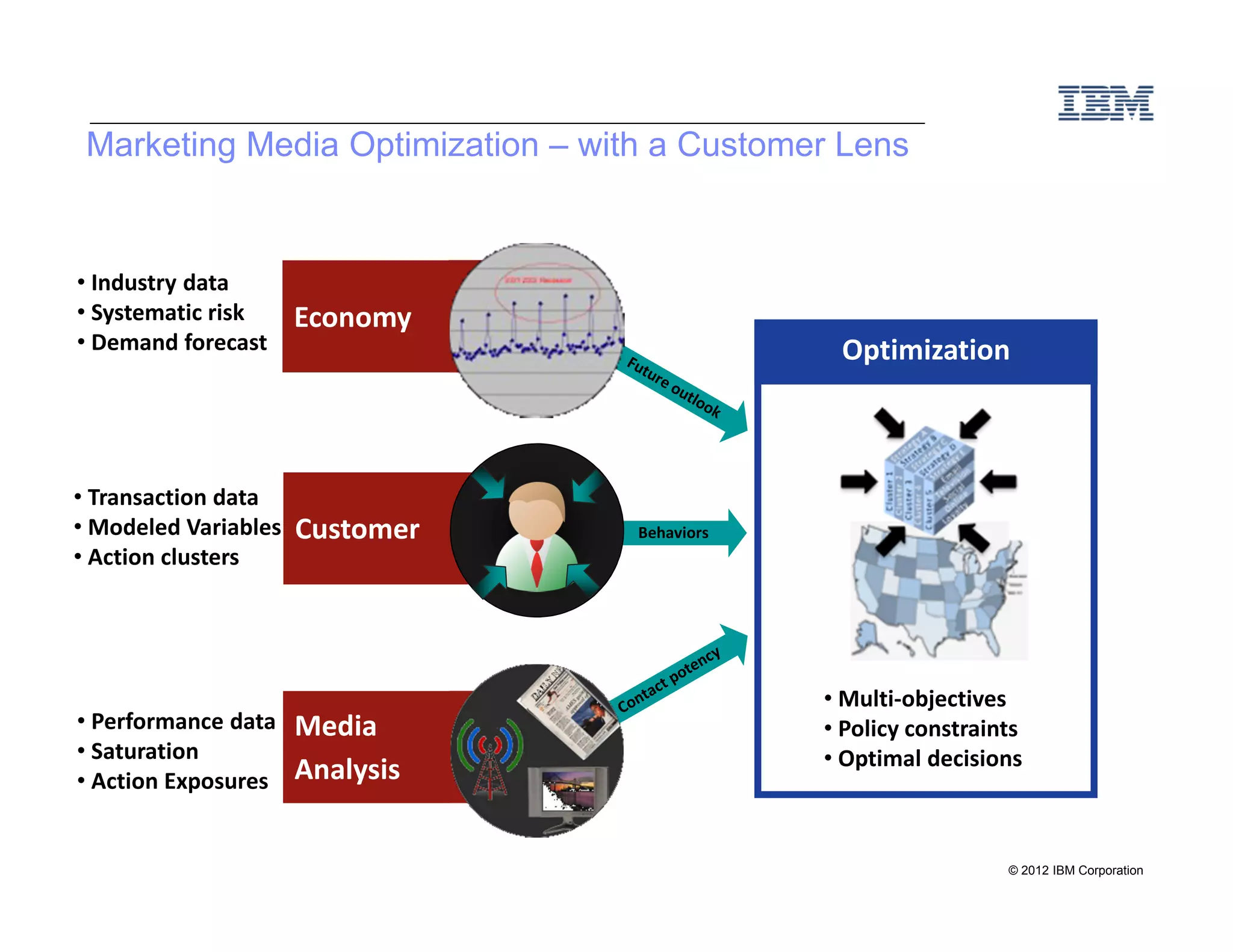 Marketing Media Optimization – with a Customer Lens


• Industry data
• Systematic risk     Economy
• Demand forecast                               Optimization



• Transaction data
• Modeled Variables   Customer     Behaviors
• Action clusters




                                               • Multi-objectives
• Performance data    Media                    • Policy constraints
• Saturation                                   • Optimal decisions
• Action Exposures    Analysis


                                                                 © 2012 IBM Corporation
 