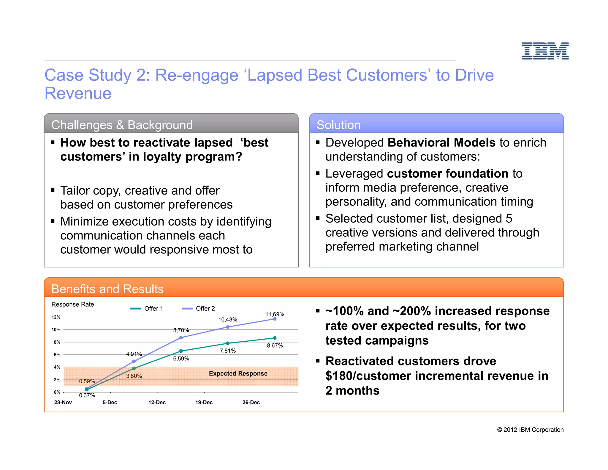 Case Study 2: Re-engage ‘Lapsed Best Customers’ to Drive
Revenue
Challenges & Background                                                                  Solution
 How best to reactivate lapsed ‘best                                                      Developed Behavioral Models to enrich
 customers’ in loyalty program?                                                           understanding of customers:
                                                                                          Leveraged customer foundation to
   Tailor copy, creative and offer                                                        inform media preference, creative
   based on customer preferences                                                          personality, and communication timing
   Minimize execution costs by identifying                                                Selected customer list, designed 5
   communication channels each                                                            creative versions and delivered through
   customer would responsive most to                                                      preferred marketing channel


Benefits and Results
Response Rate
12%
                                  Offer 1           Offer 2
                                                                                11,69%    ~100% and ~200% increased response
                                                              10,43%
10%                                         8,70%                                         rate over expected results, for two
 8%
                                                                                8,67%
                                                                                          tested campaigns
                                                              7,81%
 6%                       4,91%

 4%
                                            6,59%
                                                                                          Reactivated customers drove
 2%       0,59%
                          3,80%                         Expected Response
                                                                                          $180/customer incremental revenue in
 0%
          0,37%                                                                           2 months
 28-Nov           5-Dec            12-Dec           19-Dec             26-Dec




                                                                                                                        © 2012 IBM Corporation
 