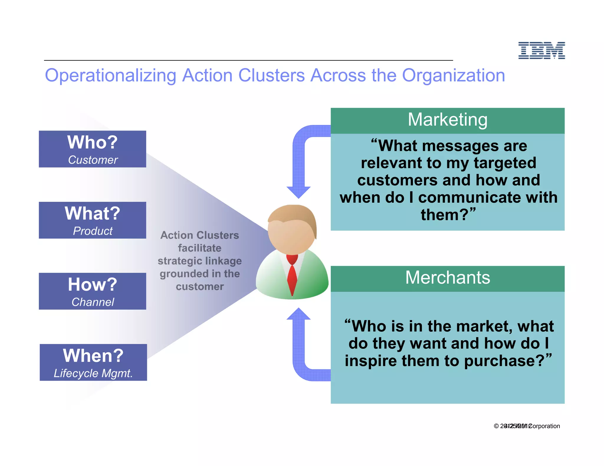 Operationalizing Action Clusters Across the Organization

                                            Marketing
   Who?                               “What messages are
   Customer                          relevant to my targeted
                                    customers and how and
                                   when do I communicate with
   What?                                     them?””
    Product



   How?                                    Merchants
    Channel

                                    “Who is in the market, what
                                     do they want and how do I
  When?                             inspire them to purchase?””
 Lifecycle Mgmt.



                                                        © 2012 IBM Corporation
                                                           4/25/2012
 