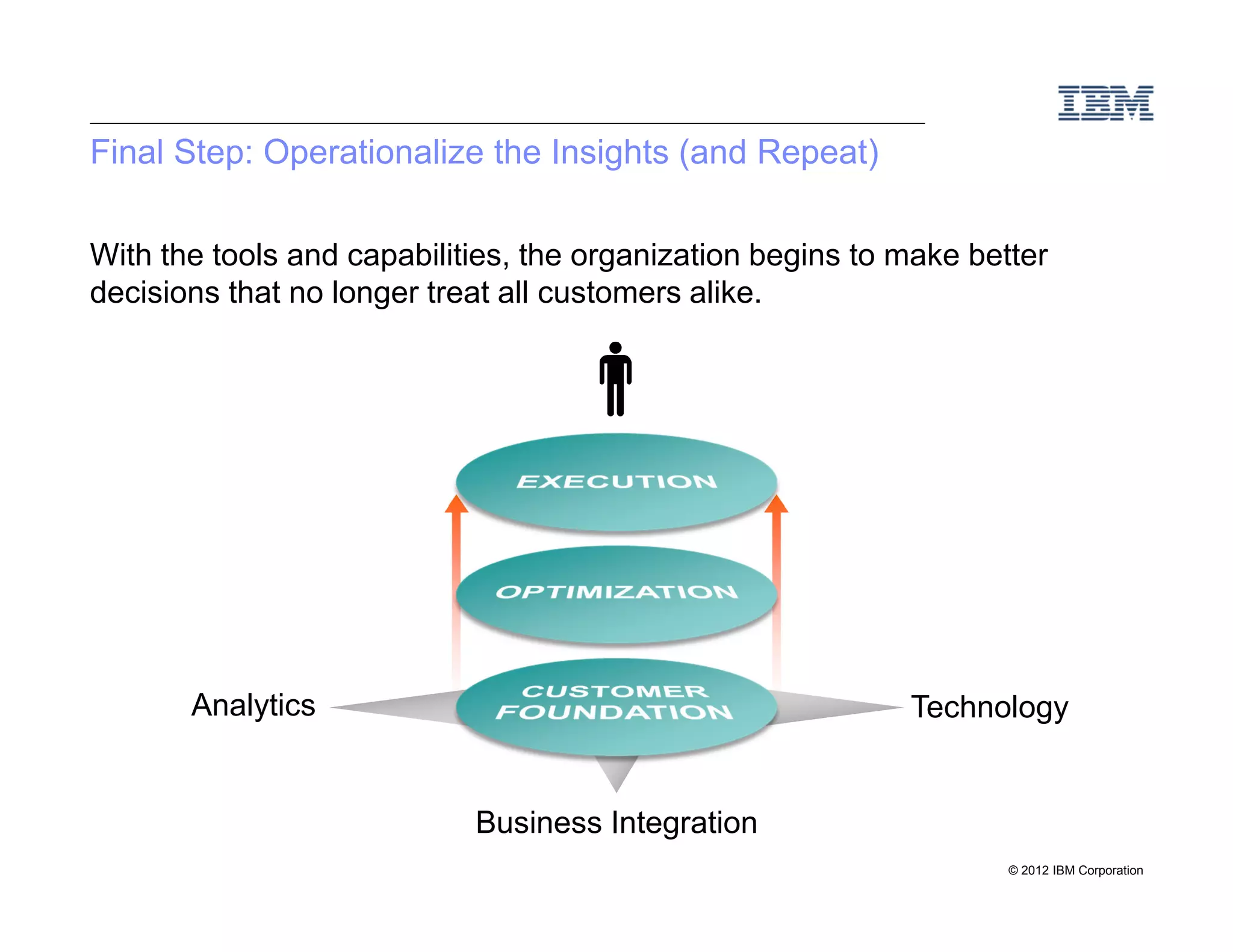 Final Step: Operationalize the Insights (and Repeat)

With the tools and capabilities, the organization begins to make better
decisions that no longer treat all customers alike.




       Analytics                                            Technology


                            Business Integration
                                                                    © 2012 IBM Corporation
 