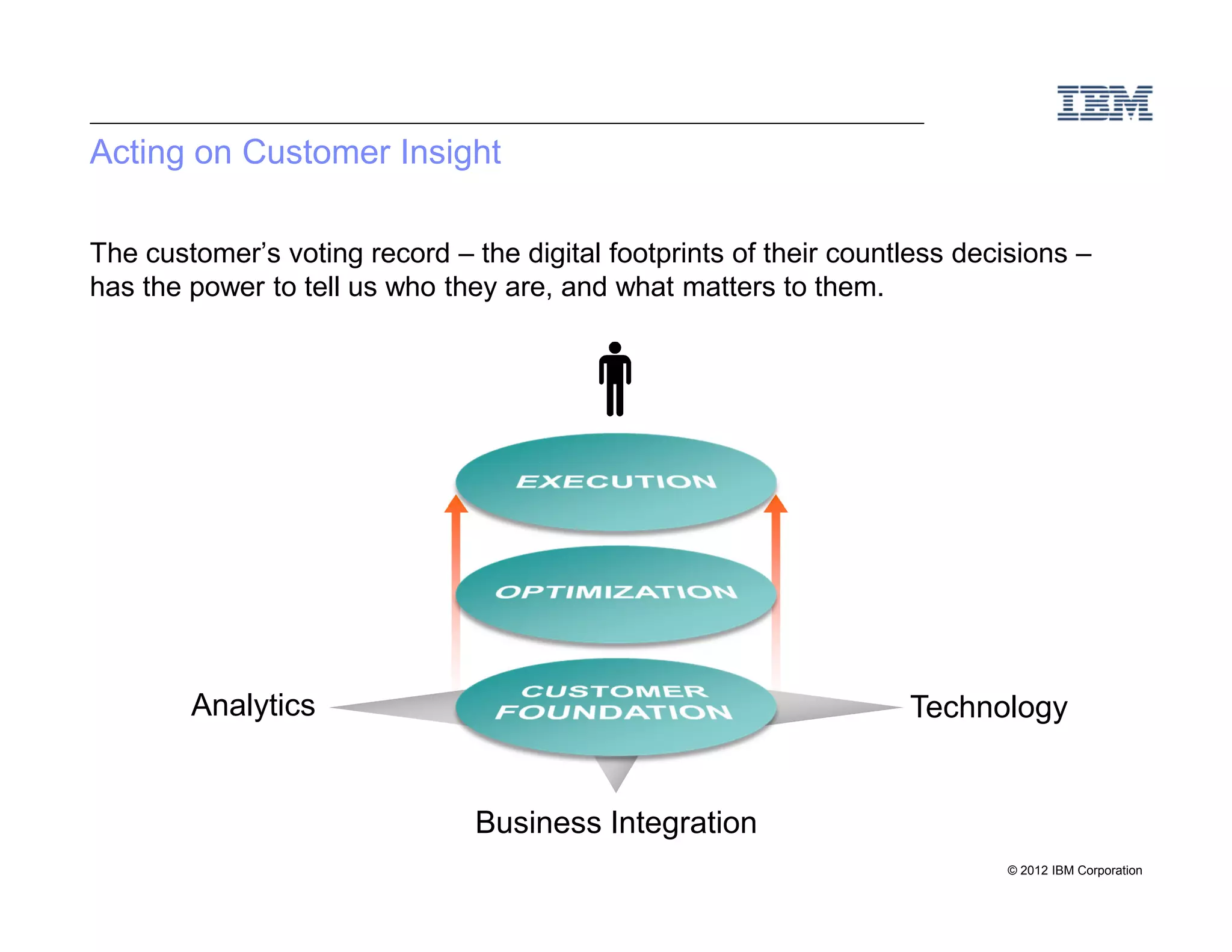 Acting on Customer Insight

The customer’s voting record – the digital footprints of their countless decisions –
has the power to tell us who they are, and what matters to them.




        Analytics                                                   Technology


                                Business Integration
                                                                            © 2012 IBM Corporation
 