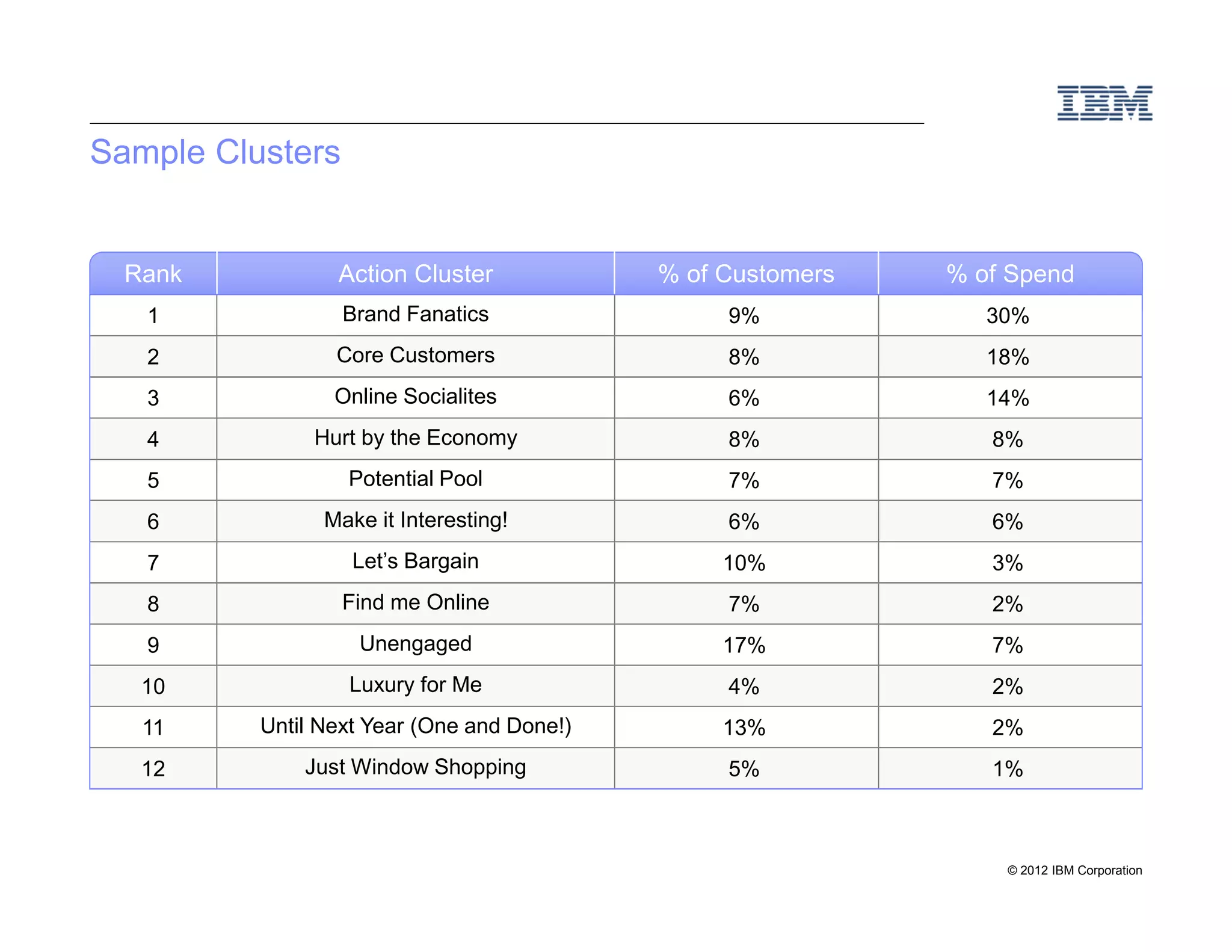 Sample Clusters


  Rank           Action Cluster             % of Customers   % of Spend
   1              Brand Fanatics                 9%             30%
   2             Core Customers                  8%             18%
   3             Online Socialites               6%             14%
   4           Hurt by the Economy               8%             8%
   5              Potential Pool                 7%             7%
   6            Make it Interesting!             6%             6%
   7               Let’s Bargain                 10%            3%
   8              Find me Online                 7%             2%
   9               Unengaged                     17%            7%
   10             Luxury for Me                  4%             2%
   11     Until Next Year (One and Done!)        13%            2%
   12         Just Window Shopping               5%             1%



                                                                 © 2012 IBM Corporation
 