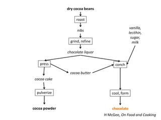 dry cocoa beans

                    roast

                                                    vanilla,
                    nibs
                                                   lecithin,
                                                     sugar,
                grind, refine                         milk

               chocolate liquor

   press                                conch

                cocoa butter
 cocoa cake


  pulverize                           cool, form


cocoa powder                          chocolate
                                  H McGee, On Food and Cooking
 