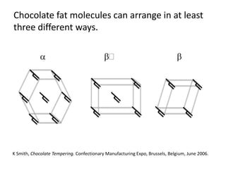 Chocolate fat molecules can arrange in at least
three different ways.




K Smith, Chocolate Tempering. Confectionary Manufacturing Expo, Brussels, Belgium, June 2006.
 