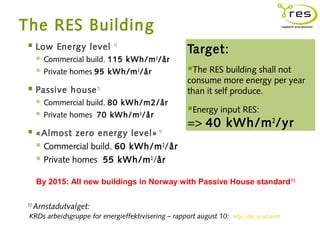 The RES Building
  Low       Energy level   1)
                                                    Target:
         Commercial build. 115 kWh/m 2 /år
         Private homes 95 kWh/m 2 /år              The RES building shall not
                                                    consume more energy per year
  Passive       house 1)                           than it self produce.
         Commercial build. 80 kWh/m2/år
         Private homes 70 kWh/m 2 /år
                                                    Energy input RES:
                                                    => 40 kWh/m 2 /yr
  «Almost zero energy level» 1)
    Commercial build. 60 kWh/m 2 /år
    Private homes 55 kWh/m 2 /år
      By 2015: All new buildings in Norway with Passive House standard 1)

 1)
      Arnstadutvalget:
 KRDs arbeidsgruppe for energieffektivisering – rapport august 10:   http://bit.ly/eSAzHt
 