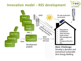 Innovation model - RES development


                                      GRID                   On site production
                 Sintef                                      sun & wind

                   Teknova

                        Innov.         De
                          Covent
                        Norge         En live
                                        er rin               •   Regulations
                                          gy g
                                             pr of e         •   Ventilations
                          R&D                  od x
                                                 uc ces      •
    Sig.Halv.                                      tio s
                                                      n
                                                                 Heat recovery
                                                             •   Heat pumps
                        RES                  NEW             •   SD-management
  Rønning               Development          Products        •   Light
                Ideas                        Services        •   Energy production
Covent                                                       •   Etc.
                        Development
                        projects                           Main Challenge :
                                                           Develop a dynamic and
                                                           economical sustainable
                                                           Zero Energy Building
 