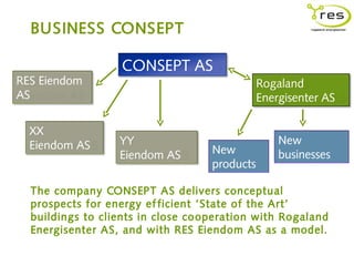 BUSINESS CONSEPT

                   CONSEPT AS
RES Eiendom                                    Rogaland
AS                                             Energisenter AS

  XX
  Eiendom AS      YY                               New
                  Eiendom AS        New            businesses
                                    products

  The company CONSEPT AS delivers conceptual
  prospects for energy ef ficient ’State of the Art’
  buildings to clients in close co operation with Rogaland
  Energisenter AS, and with RES Eiendom AS as a model.
 