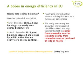 A bo om in energy ef ficiency in EU

Nearly zero-energy buildings*              Nearly zero-energy building’
                                            means a building that has a very
Member States shall ensure that:            high energy performance
by 31 December 2020, allnew               The nearly zero or very low
buildings are nearly zero-                  amount of energy required
energy buildings ; and                      should be covered to a very
                                            significant extent by energy
after 31 December 2018, new                from renewable sources,
buildings occupied and owned                including energy from
by public authorities are                   renewable sources produced
nearly zero-energy buildings .              on-site or nearby




 Update of ”Energy Performance of Buildings Directive” (EPBD) May 2010
 