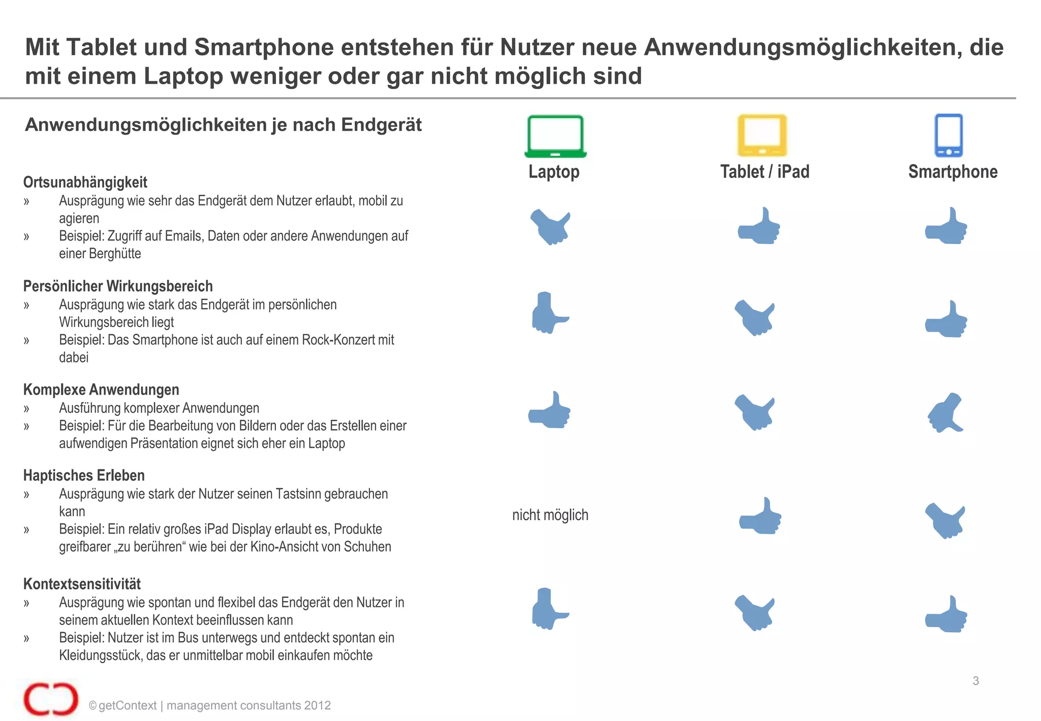 Mit Tablet und Smartphone entstehen für Nutzer neue Anwendungsmöglichkeiten, die
mit einem Laptop weniger oder gar nicht möglich sind
Anwendungsmöglichkeiten je nach Endgerät

                                                                            Laptop        Tablet / iPad   Smartphone
Ortsunabhängigkeit
»    Ausprägung wie sehr das Endgerät dem Nutzer erlaubt, mobil zu
     agieren
»    Beispiel: Zugriff auf Emails, Daten oder andere Anwendungen auf
     einer Berghütte

Persönlicher Wirkungsbereich
»    Ausprägung wie stark das Endgerät im persönlichen
     Wirkungsbereich liegt
»    Beispiel: Das Smartphone ist auch auf einem Rock-Konzert mit
     dabei

Komplexe Anwendungen
»    Ausführung komplexer Anwendungen
»    Beispiel: Für die Bearbeitung von Bildern oder das Erstellen einer
     aufwendigen Präsentation eignet sich eher ein Laptop

Haptisches Erleben
»    Ausprägung wie stark der Nutzer seinen Tastsinn gebrauchen
     kann                                                                 nicht möglich
»    Beispiel: Ein relativ großes iPad Display erlaubt es, Produkte
     greifbarer „zu berühren“ wie bei der Kino-Ansicht von Schuhen

Kontextsensitivität
»    Ausprägung wie spontan und flexibel das Endgerät den Nutzer in
     seinem aktuellen Kontext beeinflussen kann
»    Beispiel: Nutzer ist im Bus unterwegs und entdeckt spontan ein
     Kleidungsstück, das er unmittelbar mobil einkaufen möchte
                                                                                                                 3

          © getContext | management consultants 2012
 
