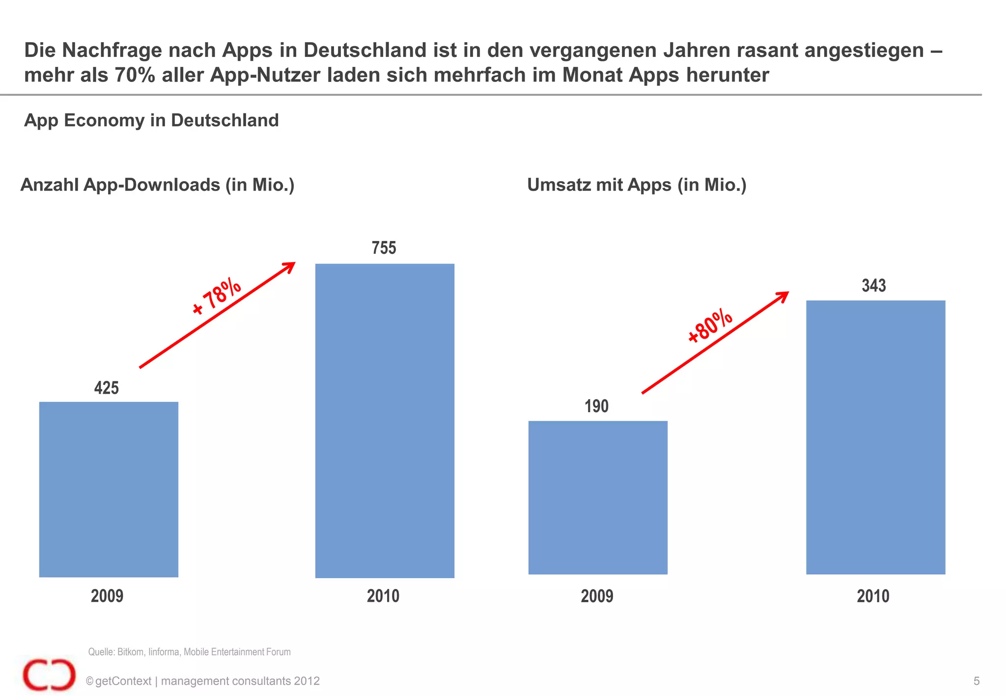 Die Nachfrage nach Apps in Deutschland ist in den vergangenen Jahren rasant angestiegen –
mehr als 70% aller App-Nutzer laden sich mehrfach im Monat Apps herunter

App Economy in Deutschland


Anzahl App-Downloads (in Mio.)                                       Umsatz mit Apps (in Mio.)


                                                              755

                                                                                                 343




        425
                                                                           190




       2009                                                   2010         2009                  2010

       Quelle: Bitkom, Iinforma, Mobile Entertainment Forum

       © getContext | management consultants 2012                                                       5
 