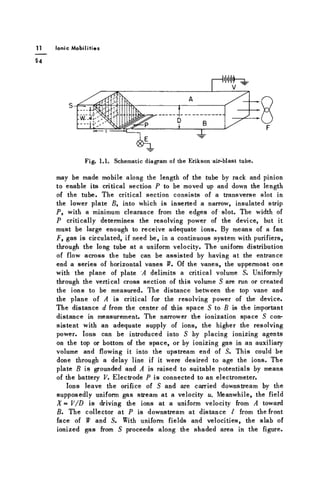 Ionic M o b i l i t i e s
i—hl'H'Hi.
J v '
Fig. 1.1. Schematic diagram of the Erikson air-blast tube.
may be made mobile along the length of the tube by rack and pinion
to enable its critical section P to be moved up and down the length
of the tube. The critical section consists of a transverse slot in
the lower plate B, into which is inserted a narrow, insulated strip
P, with a minimum clearance from the edges of slot. The width of
P critically determines the resolving power of the device, but it
must be large enough to receive adequate ions. By means of a fan
F, gas is circulated, if need be, in a continuous system with purifiers,
through the long tube at a uniform velocity. The uniform distribution
of flow across the tube can be assisted by having at the entrance
end a series of horizontal vanes W. Of the vanes, the uppermost one
with the plane of plate A delimits a critical volume S. Uniformly
through the vertical cross section of this volume S are run or created
the ions to be measured. The distance between the top vane and
the plane of A is critical for the resolving power of the device.
The distance d. from the center of this space S to B is the important
distance in measurement. The narrower the ionization space S con-
sistent with an adequate supply of ions, the higher the resolving
power. Ions can be introduced into S by placing ionizing agents
on the top or bottom of the space, or by ionizing gas in an auxiliary
volume and flowing it into the upstream end of S. This could be
done through a delay line if it were desired to age the ions. The
plate B is grounded and A is raised to suitable potentials by means
of the battery V. Electrode P i s connected to an electrometer.
Ions leave the orifice of S and are carried downstream by the
supposedly uniform gas stream at a velocity u. Meanwhile, the field
X = V/D is driving the ions at a uniform velocity from A toward
5. The collector at P is downstream at distance I from the front
face of W and S. With uniform fields and velocities, the slab of
ionized gas from S proceeds along the shaded area in the figure.
 