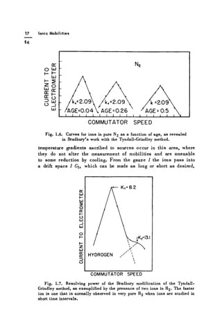 17 Ionic Mobilities
«6
Fig. 1.6. Curves for ions in pure N2 as a function of age, as revealed
in Bradbury's work with the Tyndall-Grindley method.
temperature gradients ascribed to sources occur in this area, where
they do not alter the measurement of mobilities and are amenable
to some reduction by cooling. From the gauze I the ions pass into
a drift space I G, which can be made as long or short as desired,
Fig. 1.7. Resolving power of the Bradbury modification of the Tyndall-
Grindley method, as exemplified by the presence of two ions in H2 . The faster
ion is one that is normally observed in very pure H2 when ions are studied in
short time intervals.
 