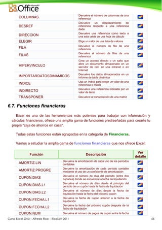 Curso Excel 2010 – Alfredo Rico – RicoSoft 2011 55
COLUMNAS
Devuelve el número de columnas de una
referencia
DESREF
Devuelve un desplazamiento de
referencia respecto a una referencia
dada
DIRECCION
Devuelve una referencia como texto a
una sola celda de una hoja de cálculo
ELEGIR Elige un valor de una lista de valores
FILA
Devuelve el número de fila de una
referencia
FILAS
Devuelve el número de filas de una
referencia
HIPERVINCULO
Crea un acceso directo o un salto que
abre un documento almacenado en un
servidor de red, en una intranet o en
Internet
IMPORTARDATOSDINAMICOS
Devuelve los datos almacenados en un
informe de tabla dinámica
INDICE
Usa un índice para elegir un valor de una
referencia o matriz
INDIRECTO
Devuelve una referencia indicada por un
valor de texto
TRANSPONER Devuelve la transposición de una matriz
6.7. Funciones financieras
Excel es una de las herramientas más potentes para trabajar con información y
cálculos financieros, ofrece una amplia gama de funciones prediseñadas para crearte tu
propia "caja de ahorros en casa".
Todas estas funciones están agrupadas en la categoría de Financieras.
Vamos a estudiar la amplia gama de funciones financieras que nos ofrece Excel:
Función Descripción
Ver
detalle
AMORTIZ.LIN
Devuelve la amortización de cada uno de los períodos
contables
AMORTIZ.PROGRE
Devuelve la amortización de cada período contable
mediante el uso de un coeficiente de amortización
CUPON.DIAS
Devuelve el número de días del período (entre dos
cupones) donde se encuentra la fecha de liquidación
CUPON.DIAS.L1
Devuelve el número de días desde el principio del
período de un cupón hasta la fecha de liquidación
CUPON.DIAS.L2
Devuelve el número de días desde la fecha de
liquidación hasta la fecha del próximo cupón
CUPON.FECHA.L1
Devuelve la fecha de cupón anterior a la fecha de
liquidación
CUPON.FECHA.L2
Devuelve la fecha del próximo cupón después de la
fecha de liquidación
CUPON.NUM Devuelve el número de pagos de cupón entre la fecha
 