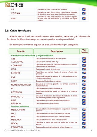 Curso Excel 2010 – Alfredo Rico – RicoSoft 2011 57
VF Devuelve el valor futuro de una inversión
VF.PLAN
Devuelve el valor futuro de un capital inicial después
de aplicar una serie de tasas de interés compuesto
VNA
Devuelve el valor neto actual de una inversión a partir
de una tasa de descuentos y una serie de pagos
futuros.
6.8. Otras funciones
Además de las funciones anteriormente mencionadas, existe un gran abanico de
funciones de diferentes categorías que nos pueden ser de gran utilidad.
En este capítulo veremos algunas de ellas clasificándolas por categorías.
Función Descripción
Ver
Detalle
Funciones matemáticas y trigonométricas
ABS Devuelve el valor absoluto de un número
ALEATORIO Devuelve un número entre 0 y 1
COMBINAT
Devuelve el número de combinaciones para un número
determinado de elementos
COS Devuelve el coseno de un ángulo
ENTERO
Redondea un número hasta el entero inferior más
próximo
EXP
Realiza el cálculo de elevar "e" a la potencia de un
número determinado
FACT Devuelve el factorial de un número
NUMERO.ROMANO
Devuelve el número pasado en formato decimal a
número Romano
PI Devuelve el valor de la constante pi
POTENCIA
Realiza el cálculo de elevar un número a la potencia
indicada
PRODUCTO
Devuelve el resultado de realizar el producto de todos
los números pasados como argumentos
RAIZ Devuelve la raiz cuadrada del número indicado
RESIDUO Devuelve el resto de la división
Funciones estadísticas
MEDIA.ARMO
Devuelve la media armónica de un conjunto de números
positivos
MAX Devuelve el valor máximo de la lista de valores
MIN Devuelve el valor mínimo de la lista de valores
MEDIANA Devuelve la mediana de la lista de valores
MODA
Devuelve el valor que más se repite en la lista de
valores
PROMEDIO Devuelve la media aritmética de la lista de valores
 