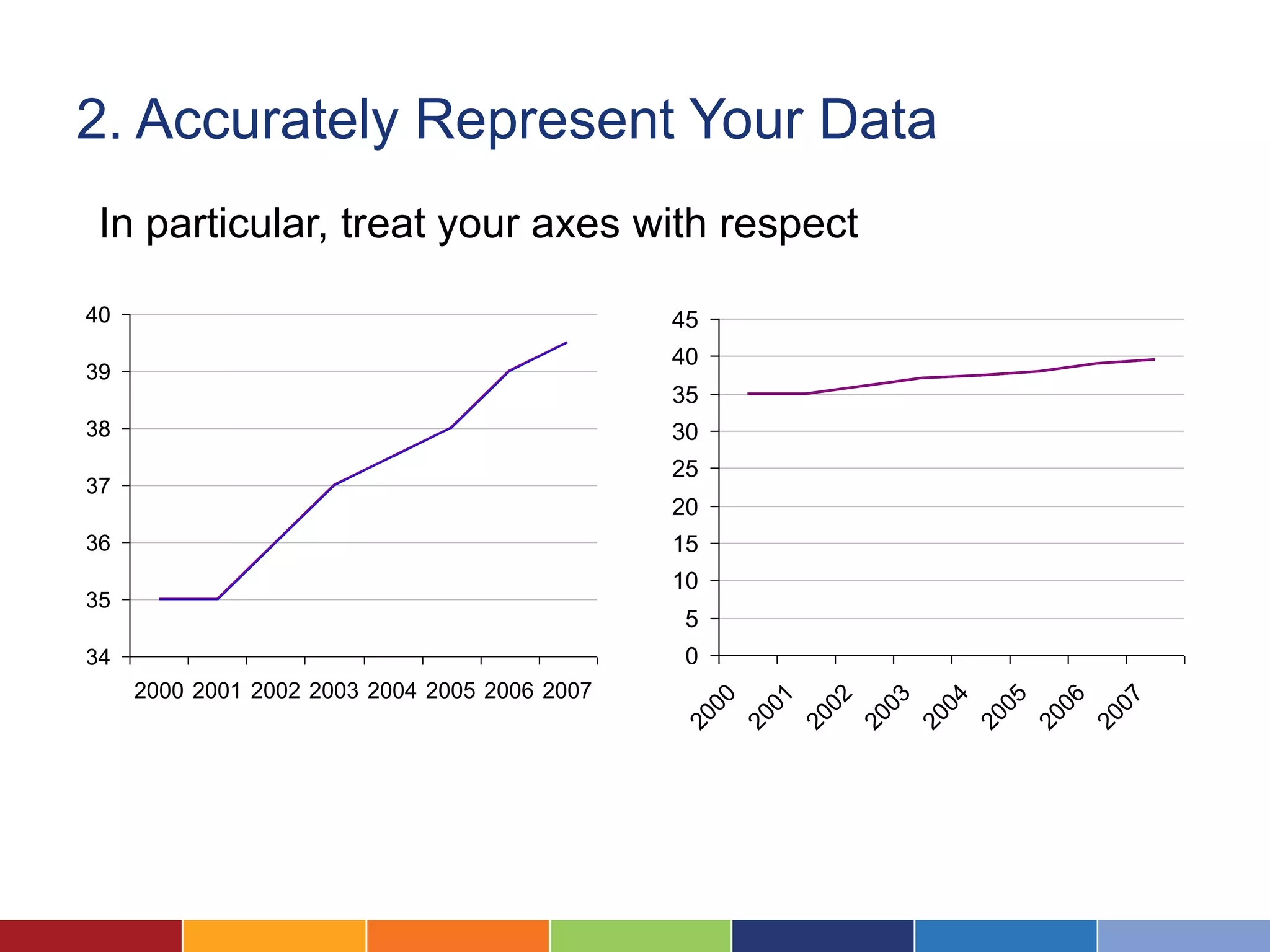 2. Accurately Represent Your Data
 In particular, treat your axes with respect

40                                             45
                                               40
39
                                               35
38                                             30
                                               25
37
                                               20
36                                             15
                                               10
35
                                                5
34                                              0
     2000 2001 2002 2003 2004 2005 2006 2007
                                                    00

                                                          01

                                                                02

                                                                      03

                                                                            04

                                                                                  05

                                                                                        06

                                                                                              07
                                               20

                                                         20

                                                               20

                                                                     20

                                                                           20

                                                                                 20

                                                                                       20

                                                                                             20
 