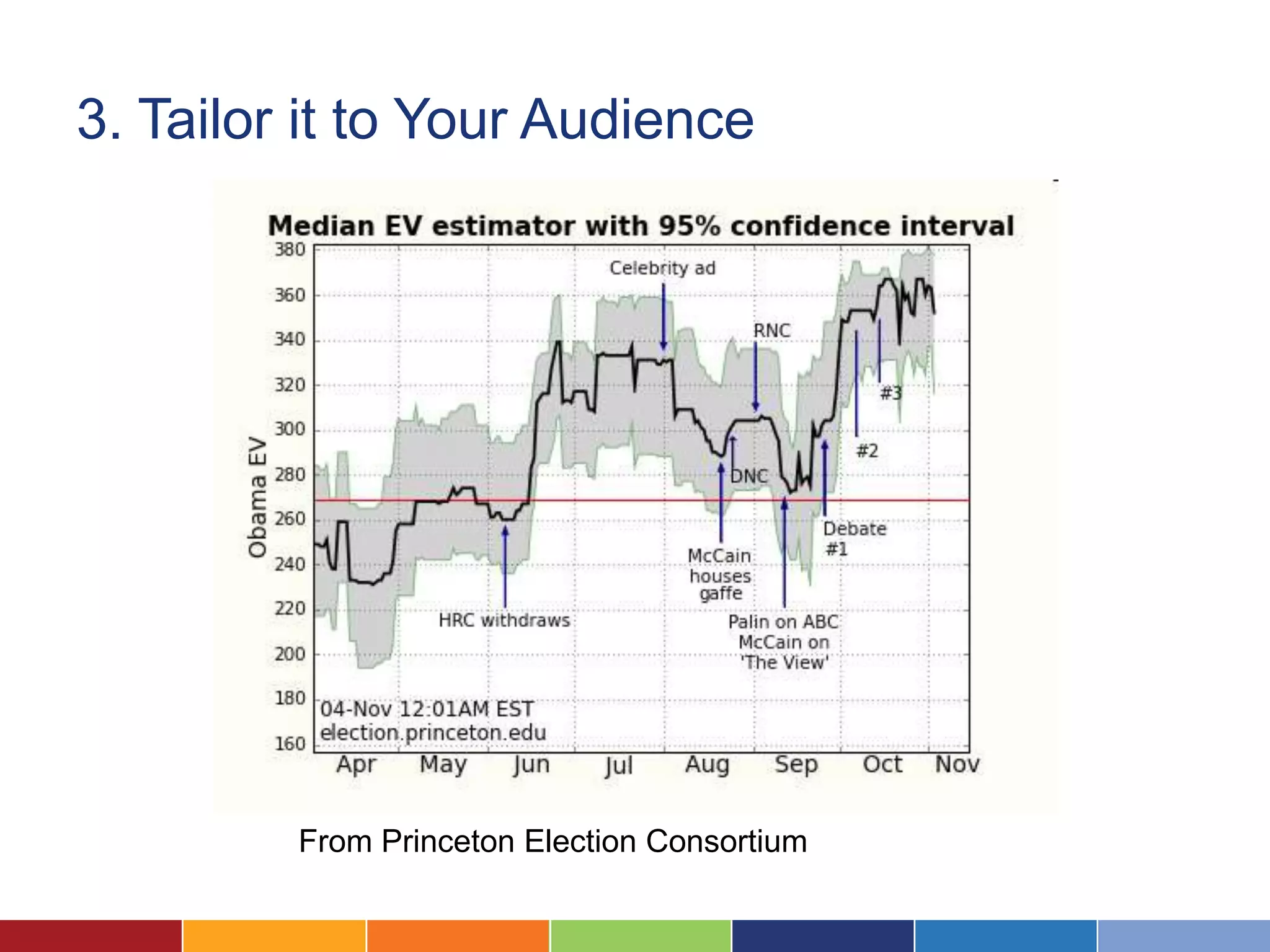 3. Tailor it to Your Audience




         From Princeton Election Consortium
 