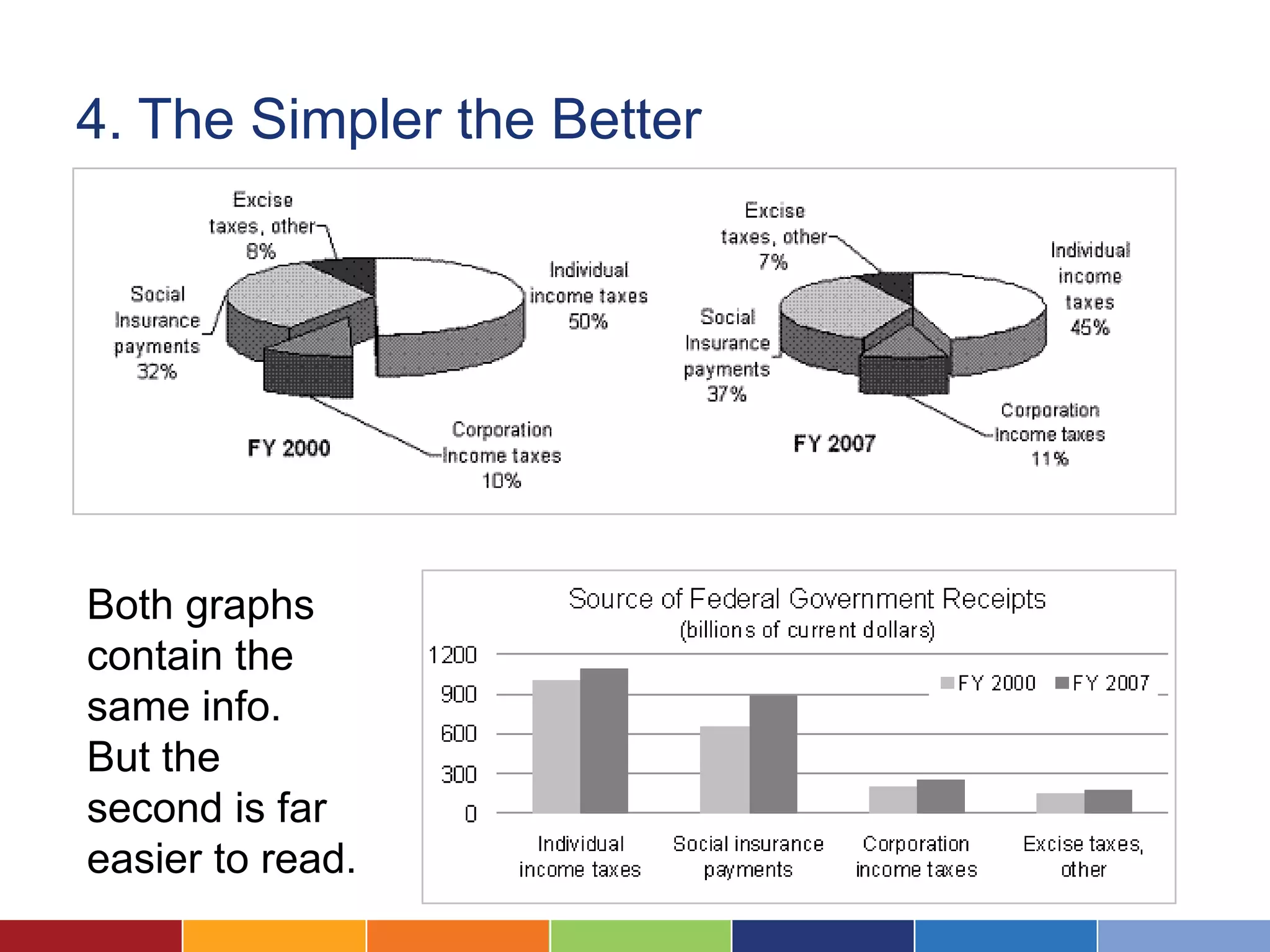 4. The Simpler the Better




Both graphs
contain the
same info.
But the
second is far
easier to read.
 