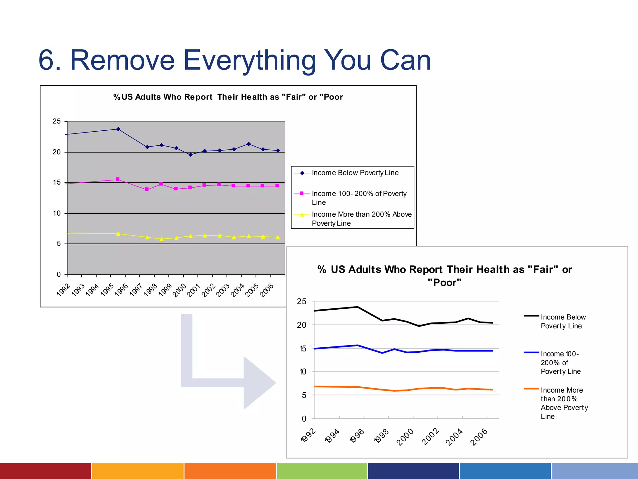 6. Remove Everything You Can
      % US Adults Who Report Their Health as "Fair" or "Poor

 25



 20

                                                        Income Below Poverty Line
 15
                                                        Income 100- 200% of Poverty
                                                        Line
 10                                                     Income More than 200% Above
                                                        Poverty Line

  5



  0
                                                          % US Adults Who Report Their Health as "Fair" or
                                                                             "Poor"
   92

   93
   94

   95
   96

   97
   98

   99
   00
   01

   02
   03

   04
   05

   06
 19

 19
 19

 19
 19

 19
 19

 19
 20
 20

 20
 20

 20
 20

 20




                                                 25
                                                                                                           Income Below
                                                 20                                                        Povert y Line


                                                 15
                                                                                                           Income 1 00-
                                                                                                           200% of
                                                 10                                                        Povert y Line

                                                                                                           Income More
                                                  5                                                        t han 20 0 %
                                                                                                           Above Povert y
                                                  0                                                        Line
                                                                                          02
                                                      2




                                                                                    00




                                                                                                04

                                                                                                      06
                                                             4

                                                                    6

                                                                           8
                                                    9

                                                             9

                                                                    9

                                                                           9




                                                                                         20
                                                 19




                                                                               20




                                                                                               20

                                                                                                     20
                                                          19

                                                                 19

                                                                        19
 