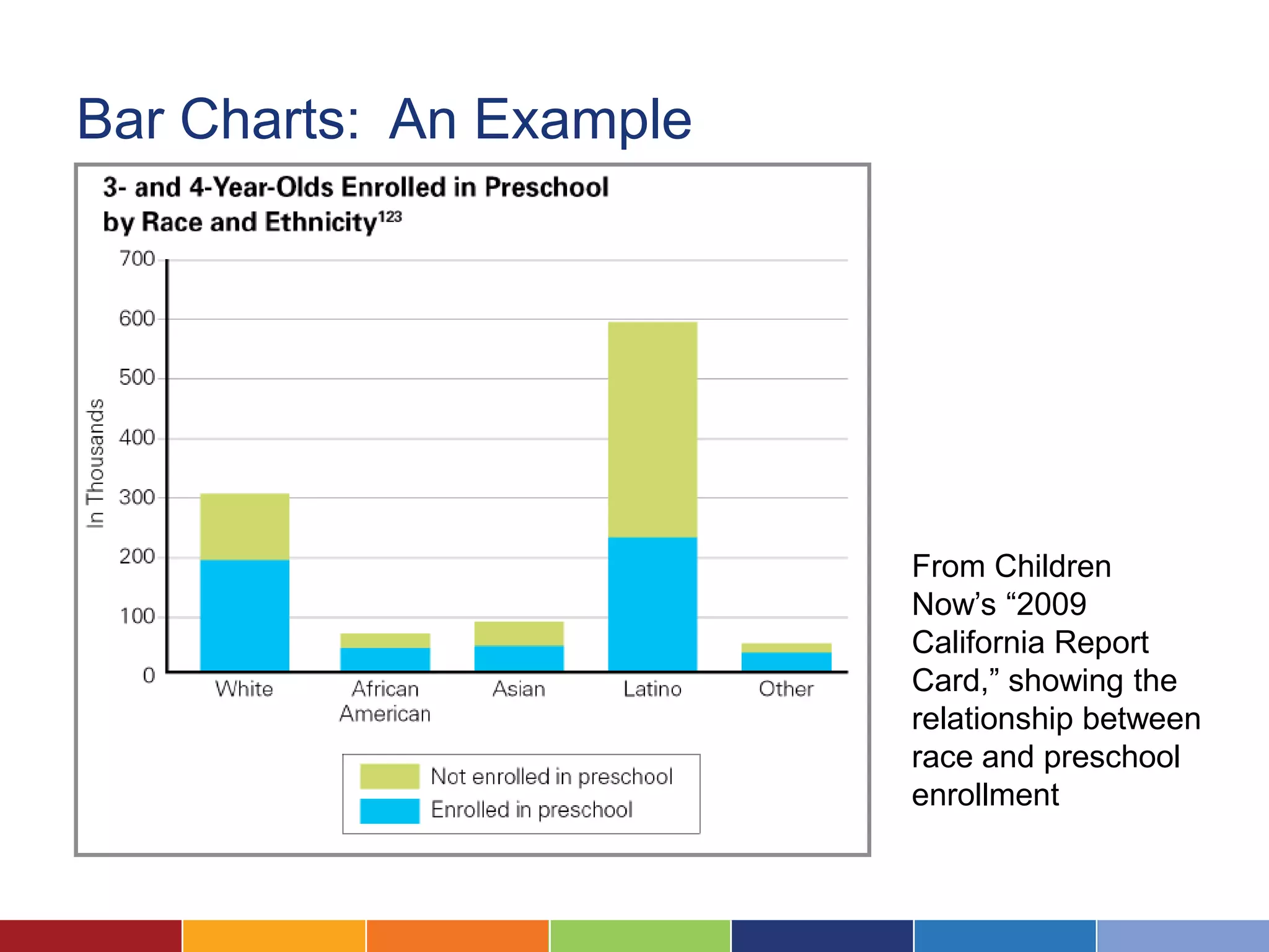 Bar Charts: An Example




                         From Children
                         Now’s “2009
                         California Report
                         Card,” showing the
                         relationship between
                         race and preschool
                         enrollment
 