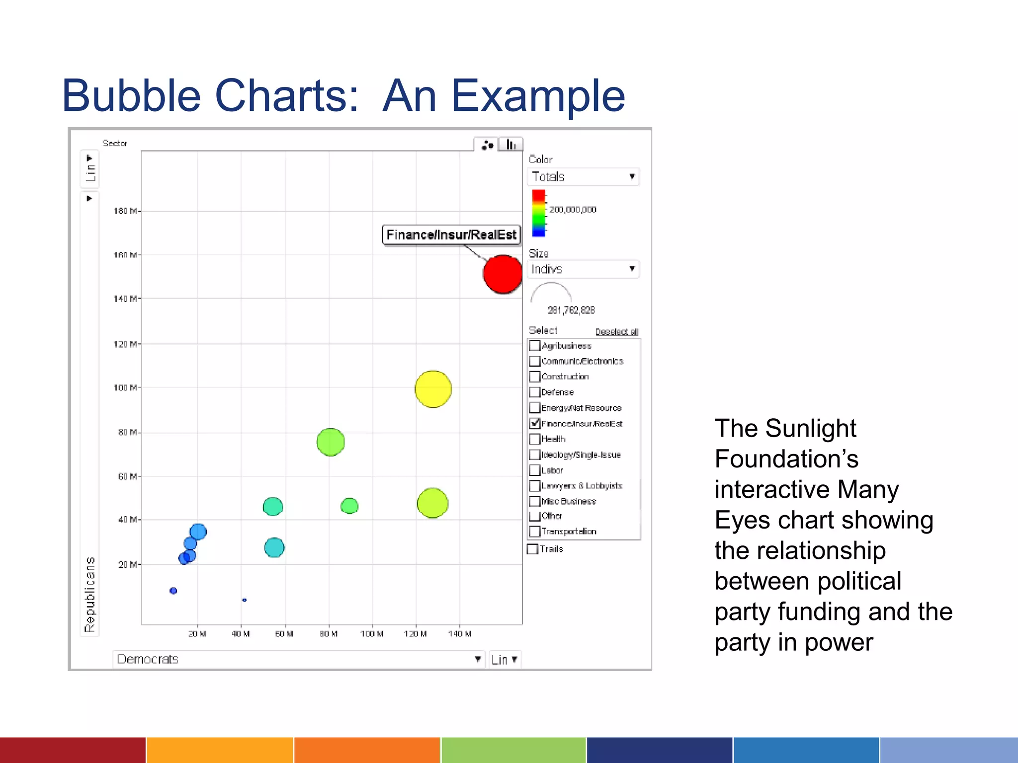 Bubble Charts: An Example




                            The Sunlight
                            Foundation’s
                            interactive Many
                            Eyes chart showing
                            the relationship
                            between political
                            party funding and the
                            party in power
 