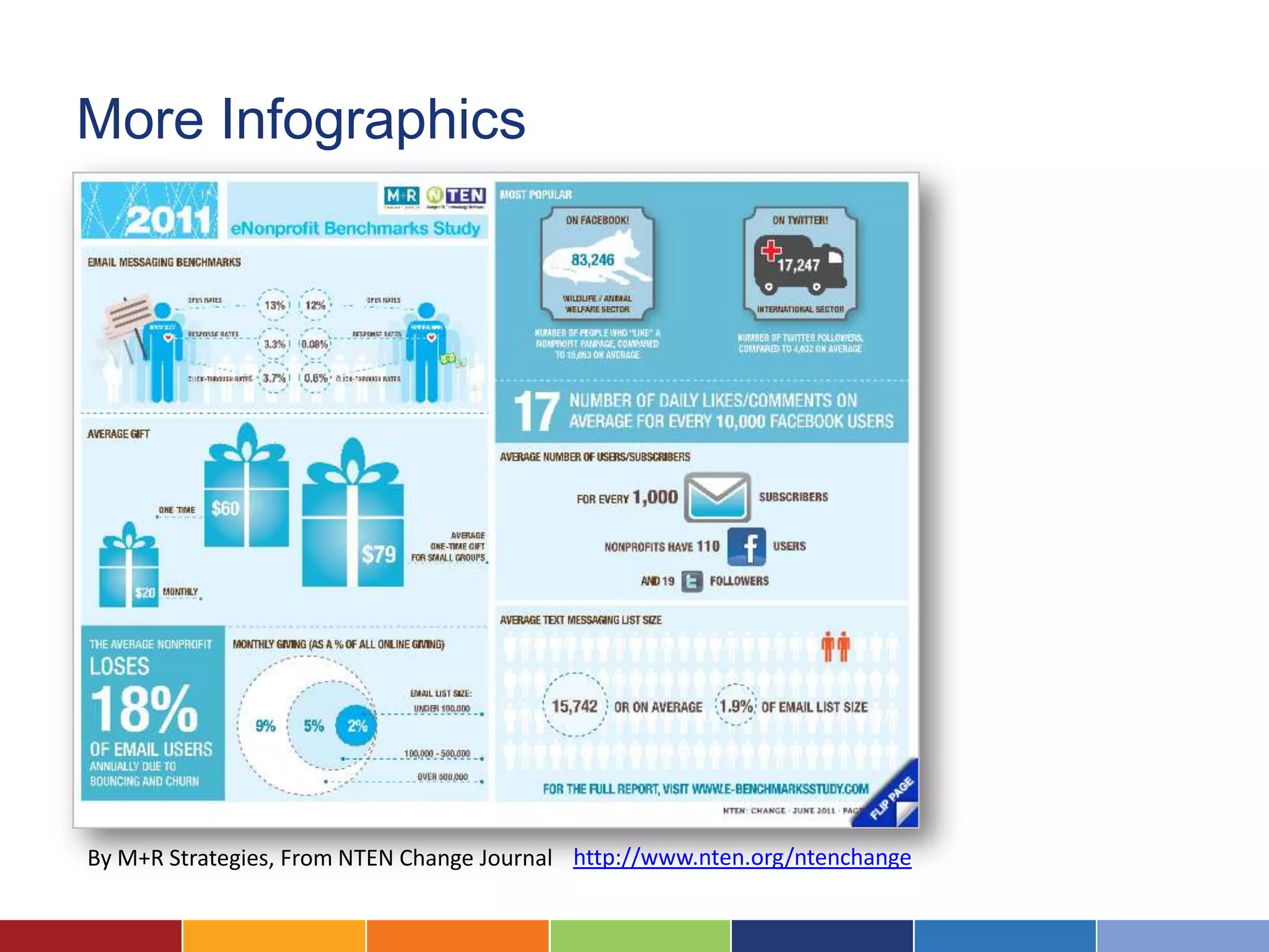More Infographics




By M+R Strategies, From NTEN Change Journal http://www.nten.org/ntenchange
 