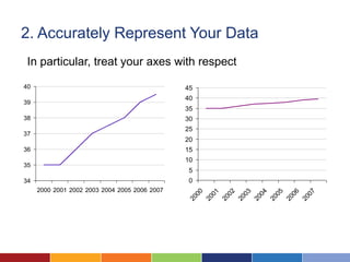 2. Accurately Represent Your Data
 In particular, treat your axes with respect

40                                             45
                                               40
39
                                               35
38                                             30
                                               25
37
                                               20
36                                             15
                                               10
35
                                                5
34                                              0
     2000 2001 2002 2003 2004 2005 2006 2007
                                                    00

                                                          01

                                                                02

                                                                      03

                                                                            04

                                                                                  05

                                                                                        06

                                                                                              07
                                               20

                                                         20

                                                               20

                                                                     20

                                                                           20

                                                                                 20

                                                                                       20

                                                                                             20
 