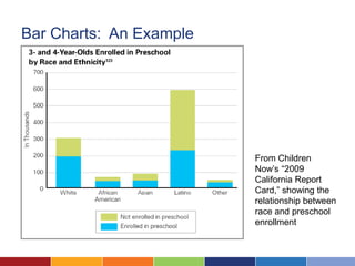 Bar Charts: An Example




                         From Children
                         Now’s “2009
                         California Report
                         Card,” showing the
                         relationship between
                         race and preschool
                         enrollment
 