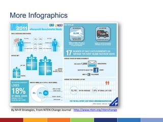 More Infographics




By M+R Strategies, From NTEN Change Journal http://www.nten.org/ntenchange
 