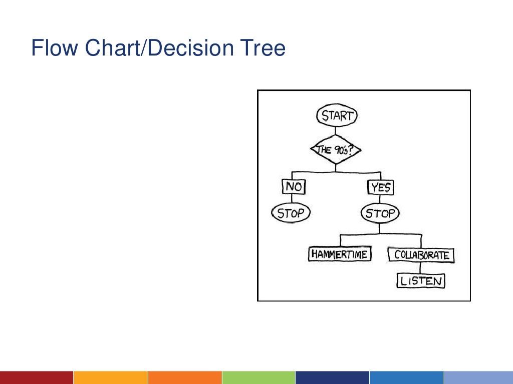 Flow Chart/Decision Tree