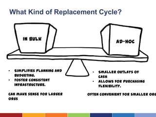 What Kind of Replacement Cycle?


        In bulk                             Ad-hoc




•   Simplifies planning and     •   Smaller outlays of
    budgeting.                      cash
•   Foster consistent           •   Allows for purchasing
    infrastructure.                 flexibility.

Can make sense for larger     Often convenient for smaller org
orgs
 