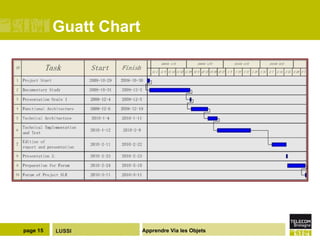 Guatt Chart  