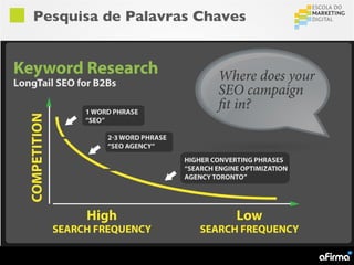 Pesquisa de Palavras Chaves
 