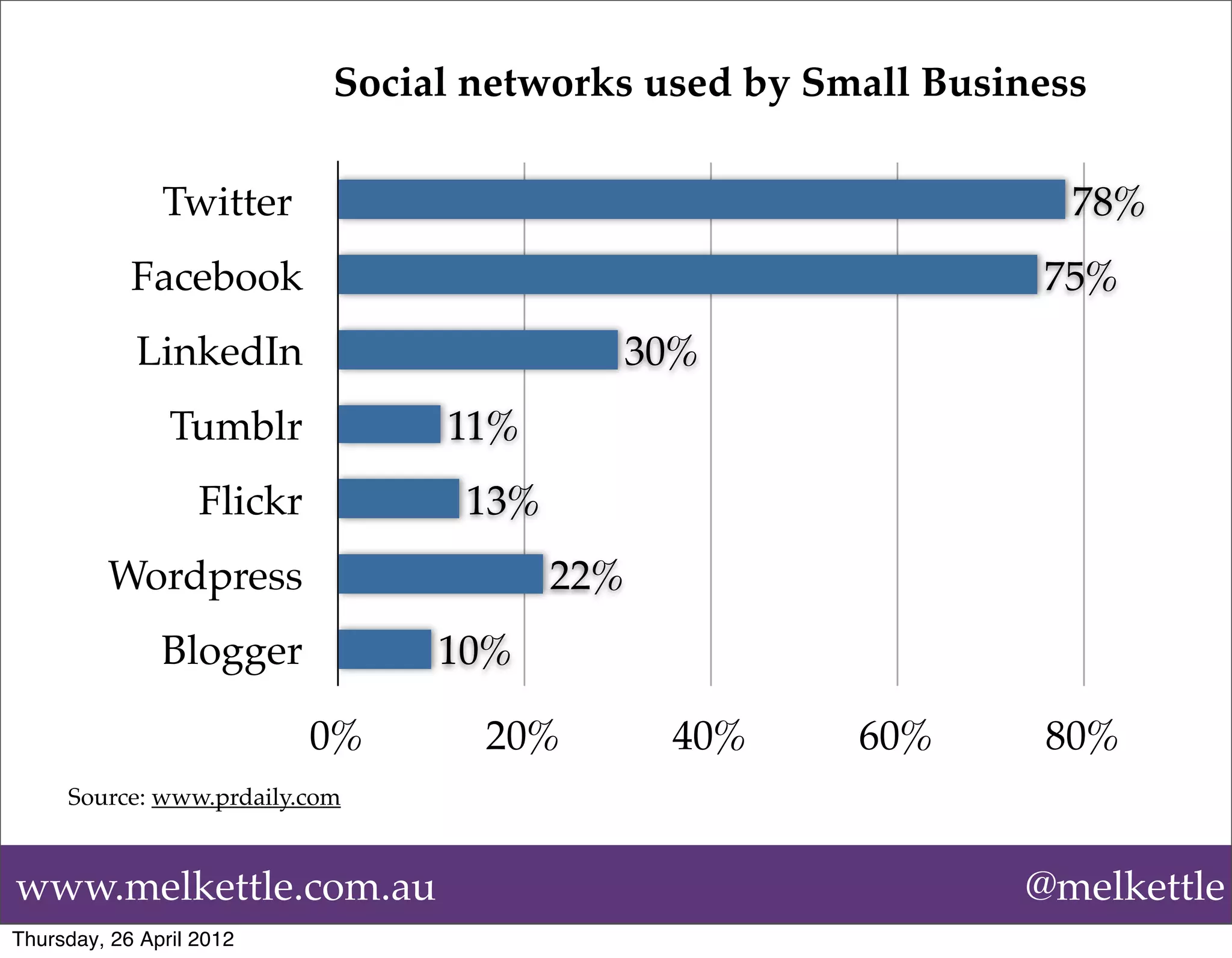 Social networks used by Small Business

               Twitter                                           78%
            Facebook                                           75%
            LinkedIn                      30%
                Tumblr           11%
                   Flickr         13%
         Wordpress                      22%
               Blogger           10%

                            0%     20%        40%     60%      80%
     Source: www.prdaily.com


www.melkettle.com.au                                          @melkettle
Thursday, 26 April 2012
 