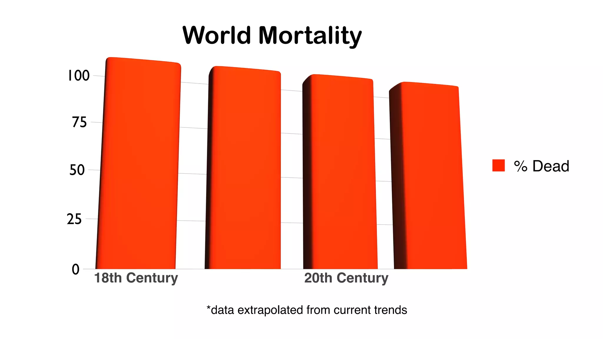 World Mortality
% Dead
*data extrapolated from current trends
 