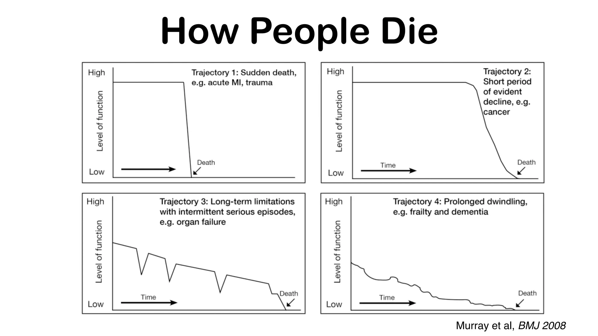 How People Die
Murray et al, BMJ 2008
 