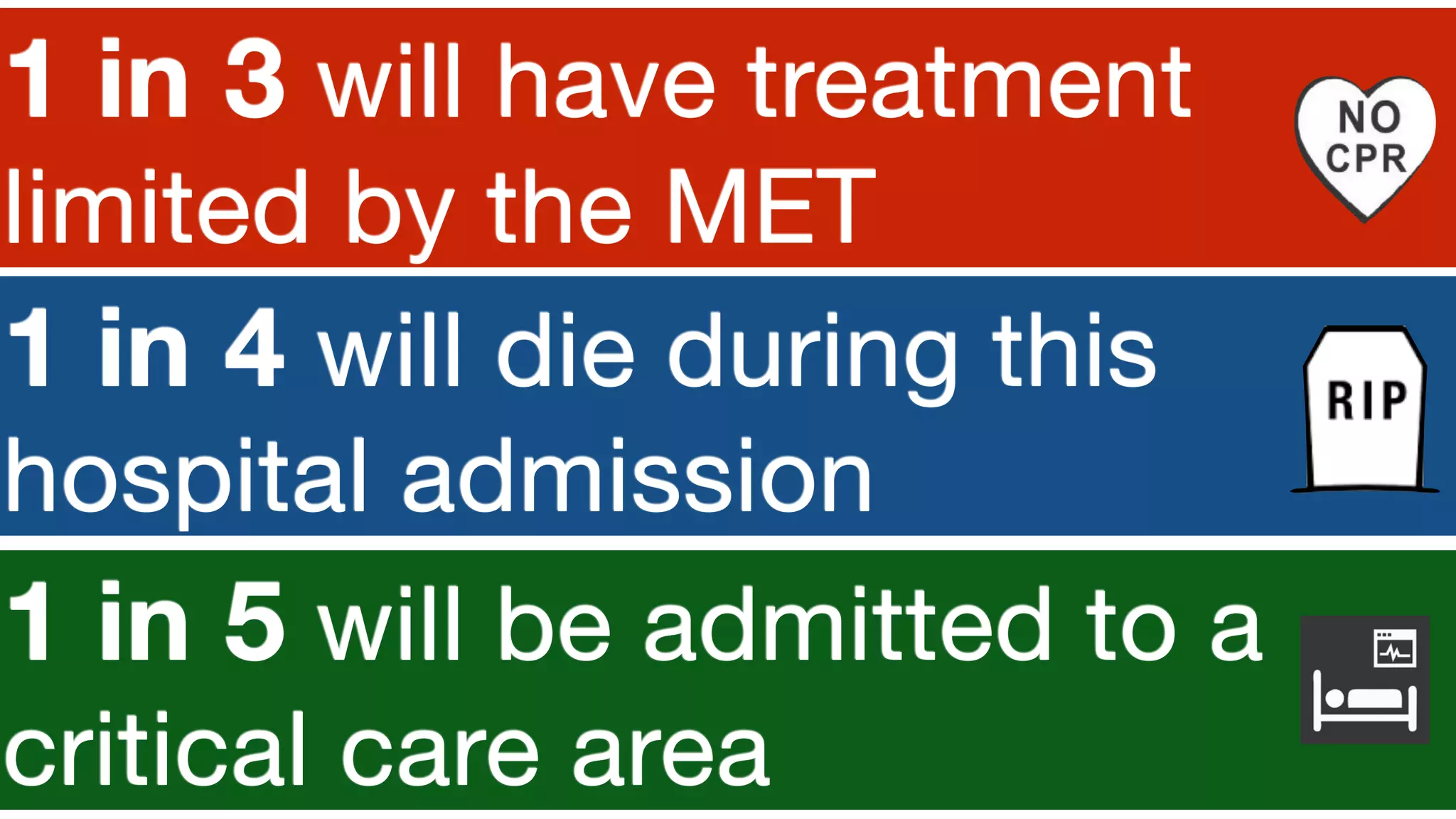 1 in 3 will have treatment
limited by the MET
1 in 4 will die during this
hospital admission
1 in 5 will be admitted to a
critical care area
 