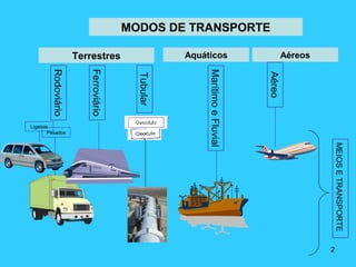 Ligeiros
Pesados
MODOS DE TRANSPORTE
Terrestres Aquáticos AéreosRodoviário
Ferroviário
MarítimoeFluvial
Aéreo
Tubular
MEIOSETRANSPORTE
2
 