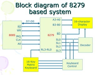 Block diagram of 8279 based system 8085 8279 16-character  Display 16-Key Matrix Keyboard Keyboard Control  Decoder SL0 SL1 SL2 SL3 BD A3-A0 B3-B0 RL3-RL0 D7-D0 RD WR IRQ CLK A0 