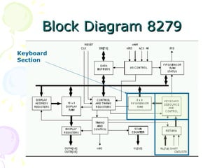 Block Diagram 8279 Keyboard Section 