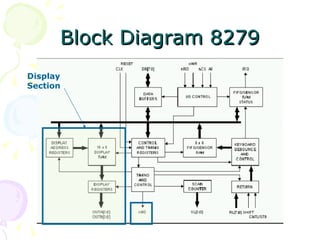 Block Diagram 8279 Display Section 