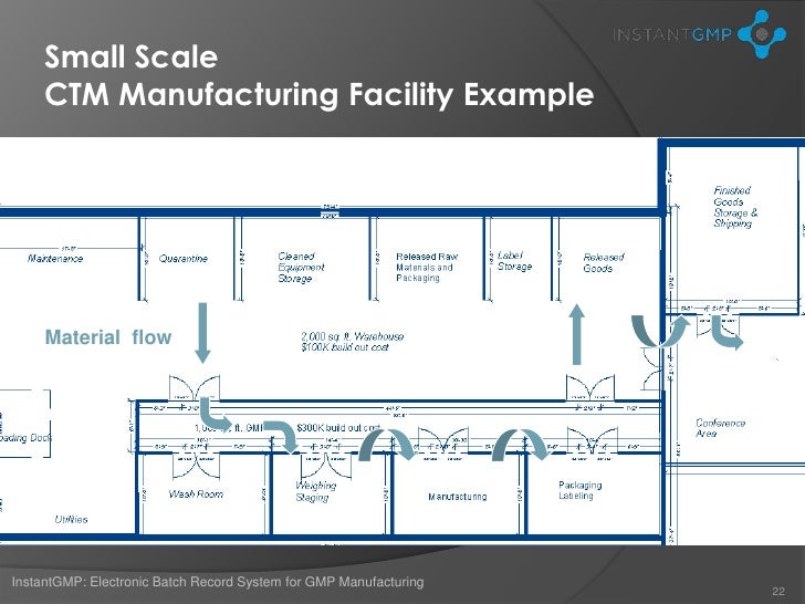 GMP Dietary Supplement Manufacturing