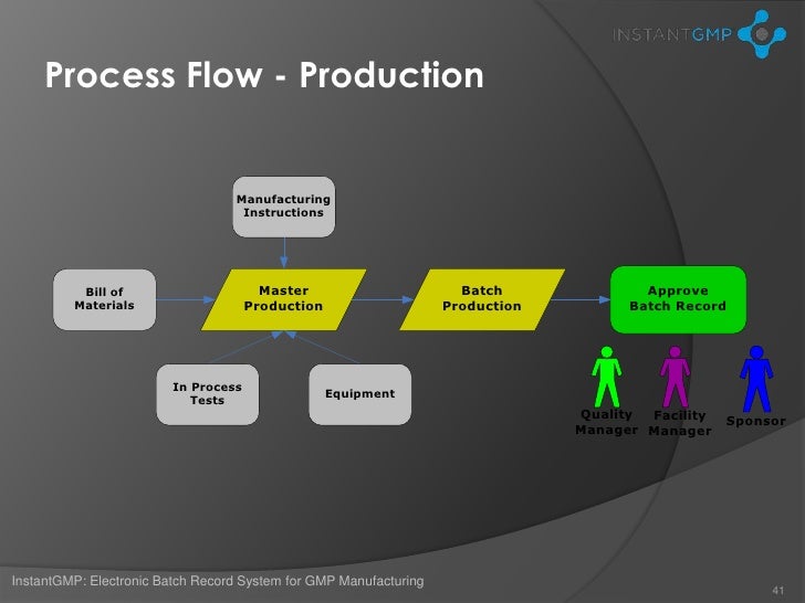 GMP Dietary Supplement Manufacturing