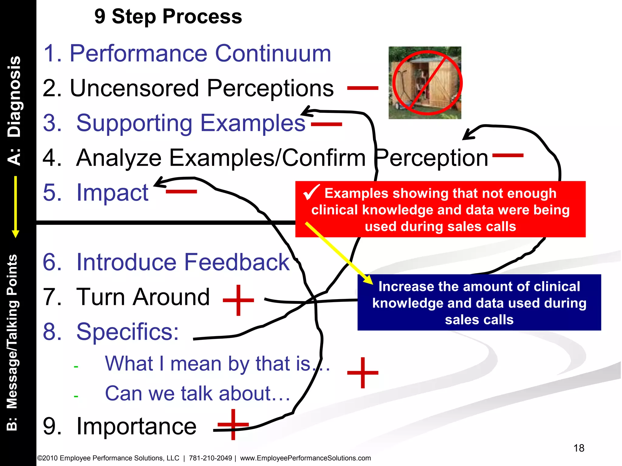9 Step Process
                             1. Performance Continuum
 A: Diagnosis



                             2. Uncensored Perceptions
                             3. Supporting Examples
                             4. Analyze Examples/Confirm Perception
                             5. Impact              Examples showing that not enough                    clinical knowledge and data were being
                                                                                                                  used during sales calls

                             6. Introduce Feedback
B: Message/Talking Points




                                                                                                                               Increase the amount of clinical
                             7. Turn Around                                                                                   knowledge and data used during
                                                                                                                                         sales calls
                             8. Specifics:
                                      -        What I mean by that is…
                                      -        Can we talk about…
                             9. Importance
                                                                                                                                                           18
                            ©2010 Employee Performance Solutions, LLC | 781-210-2049 | www.EmployeePerformanceSolutions.com
 