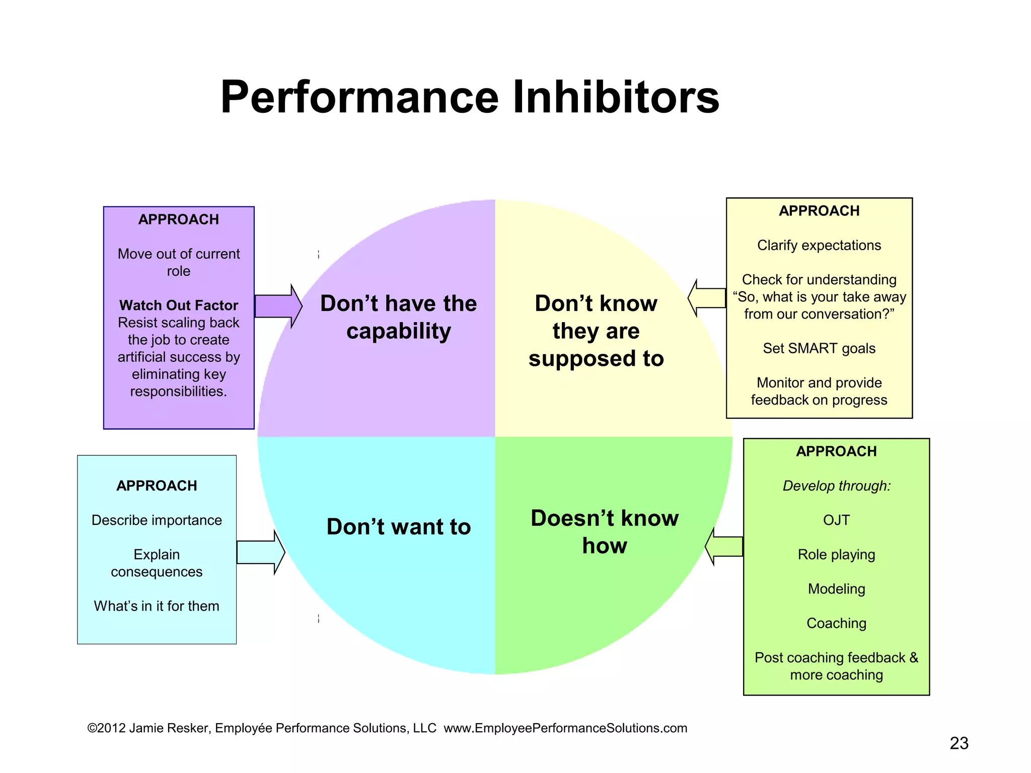 Performance Inhibitors

                                                                                                      APPROACH
       APPROACH
                                                                                                  Clarify expectations
    Move out of current
          role
                                                                                                Check for understanding
                                                                                               “So, what is your take away
    Watch Out Factor               Don’t have the                  Don’t know                    from our conversation?”
    Resist scaling back
      the job to create              capability                      they are
                                                                                                   Set SMART goals
    artificial success by                                          supposed to
       eliminating key
                                                                                                  Monitor and provide
       responsibilities.
                                                                                                 feedback on progress


                                                                                                        APPROACH

    APPROACH                                                                                          Develop through:

Describe importance
                                    Don’t want to                  Doesn’t know                              OJT

      Explain                                                          how                               Role playing
   consequences
                                                                                                          Modeling
What’s in it for them
                                                                                                          Coaching

                                                                                                  Post coaching feedback &
                                                                                                       more coaching


©2012 Jamie Resker, Employée Performance Solutions, LLC www.EmployeePerformanceSolutions.com
                                                                                                                             23
 