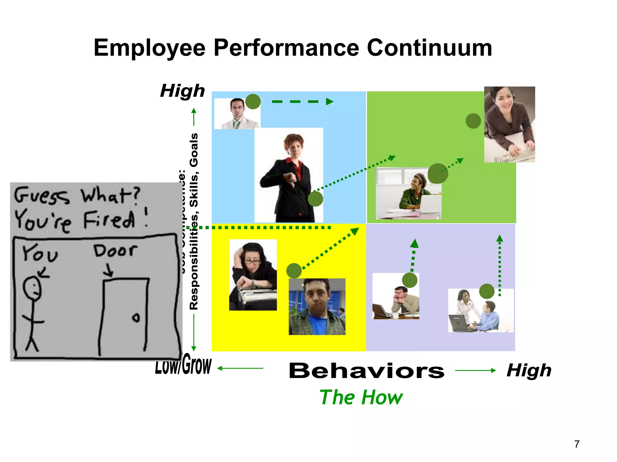 Employee Performance Continuum




The What



            Paul     Paul

           Tanya


                   The How

                                    7
                                7
 