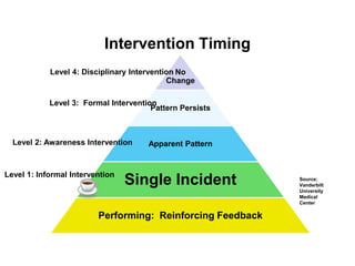 Intervention Timing
            Level 4: Disciplinary Intervention No
                                            Change

            Level 3: Formal Intervention
                                       Pattern Persists



  Level 2: Awareness Intervention     Apparent Pattern


Level 1: Informal Intervention
                                 Single Incident            Source:
                                                            Vanderbilt
                                                            University
                                                            Medical
                                                            Center

                         Performing: Reinforcing Feedback
 