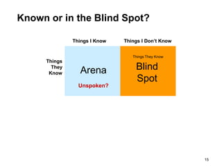 Known or in the Blind Spot?

              Things I Know   Things I Don’t Know


                                 Things They Know
     Things
       They
                 Arena            Blind
      Know
                                  Spot
                Unspoken?




                                                    15
 