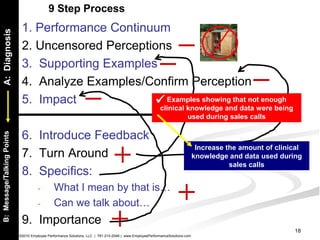 9 Step Process
                             1. Performance Continuum
 A: Diagnosis



                             2. Uncensored Perceptions
                             3. Supporting Examples
                             4. Analyze Examples/Confirm Perception
                             5. Impact              Examples showing that not enough                    clinical knowledge and data were being
                                                                                                                  used during sales calls

                             6. Introduce Feedback
B: Message/Talking Points




                                                                                                                               Increase the amount of clinical
                             7. Turn Around                                                                                   knowledge and data used during
                                                                                                                                         sales calls
                             8. Specifics:
                                      -        What I mean by that is…
                                      -        Can we talk about…
                             9. Importance
                                                                                                                                                           18
                            ©2010 Employee Performance Solutions, LLC | 781-210-2049 | www.EmployeePerformanceSolutions.com
 